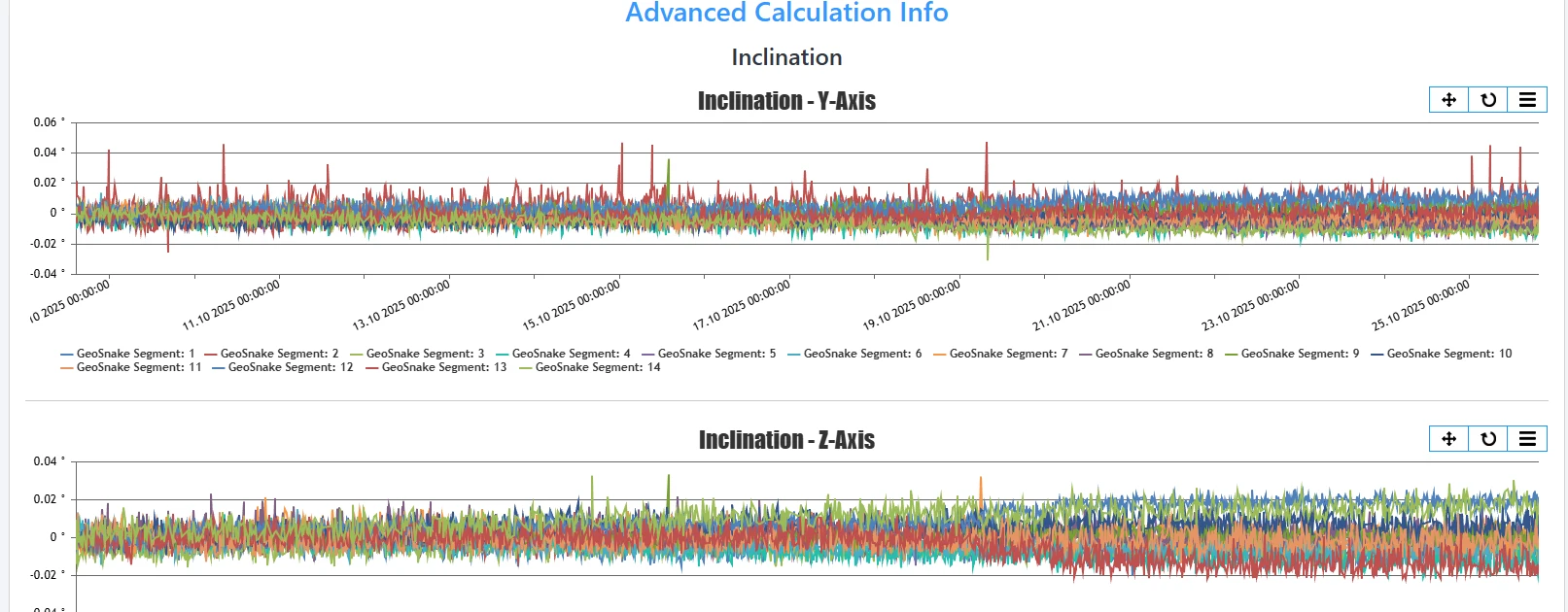 Screenshot: Advanced Calculations with Inclination and Smoothed Inclination charts