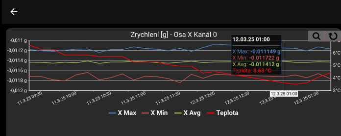 Ukázka grafu zvětšeného na celou obrazovku