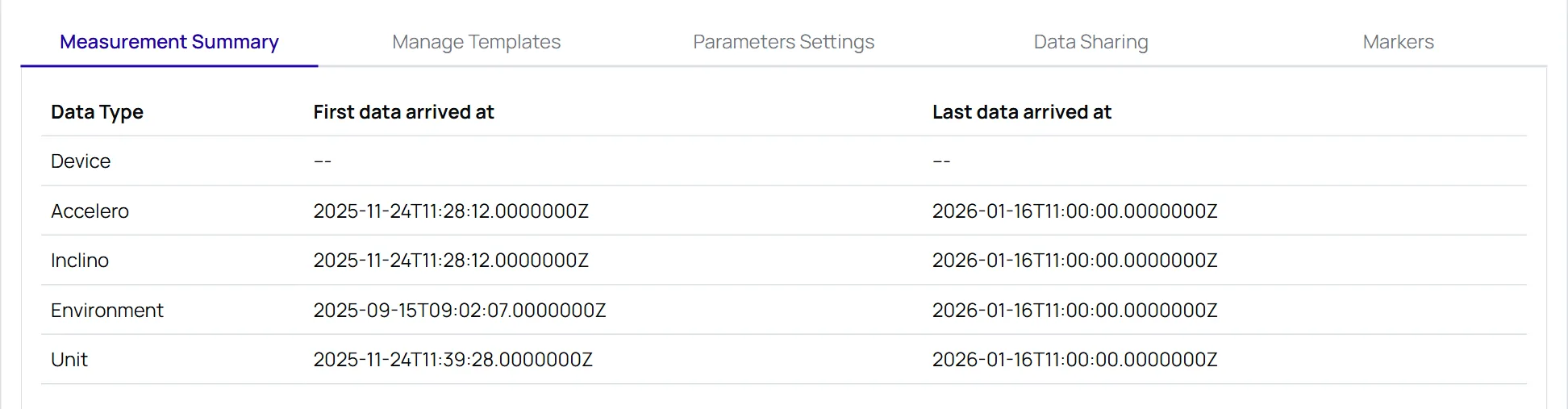 Measurement Summary tab showing table of data types with first/last data
